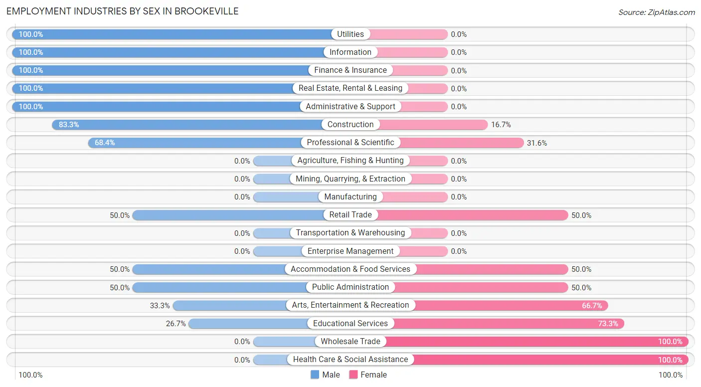 Employment Industries by Sex in Brookeville