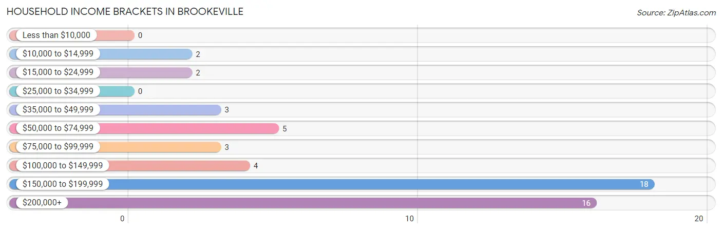 Household Income Brackets in Brookeville