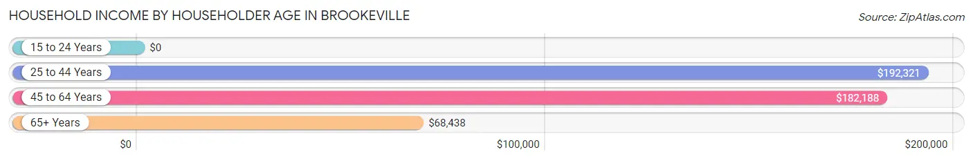 Household Income by Householder Age in Brookeville