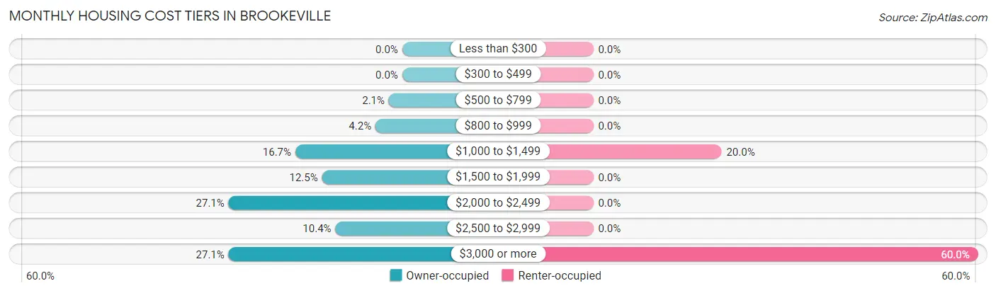 Monthly Housing Cost Tiers in Brookeville