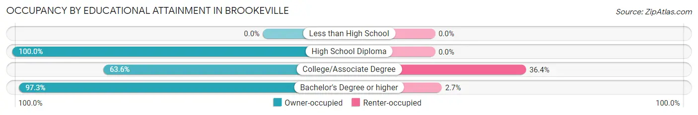 Occupancy by Educational Attainment in Brookeville