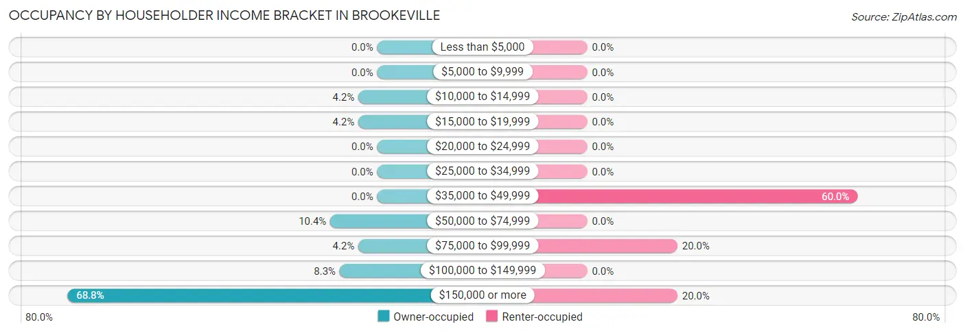 Occupancy by Householder Income Bracket in Brookeville
