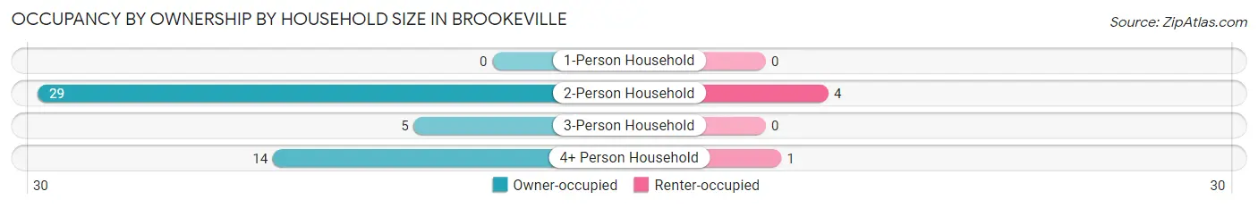 Occupancy by Ownership by Household Size in Brookeville