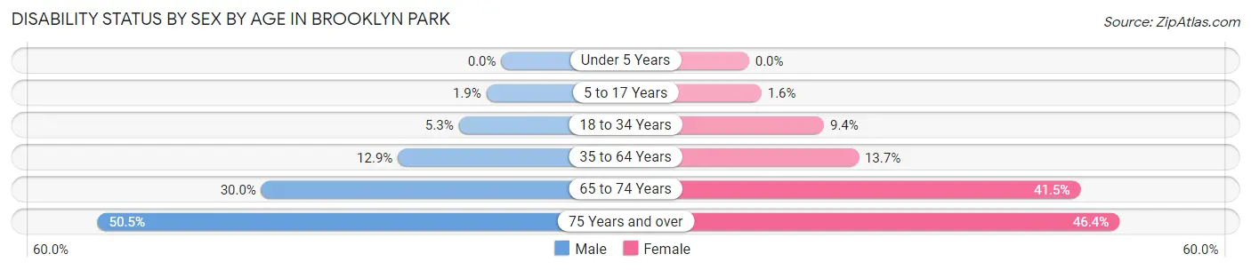 Disability Status by Sex by Age in Brooklyn Park