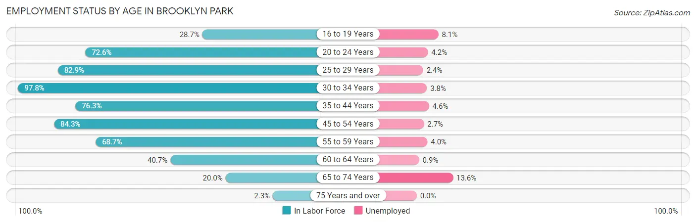 Employment Status by Age in Brooklyn Park