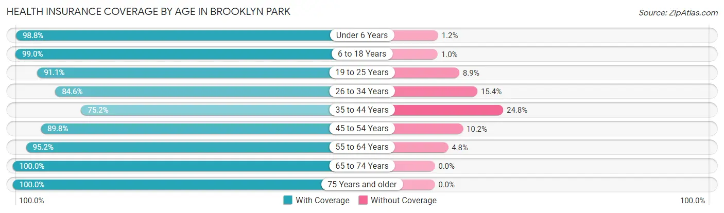 Health Insurance Coverage by Age in Brooklyn Park