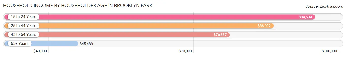 Household Income by Householder Age in Brooklyn Park