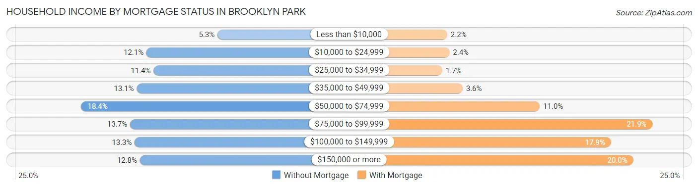 Household Income by Mortgage Status in Brooklyn Park