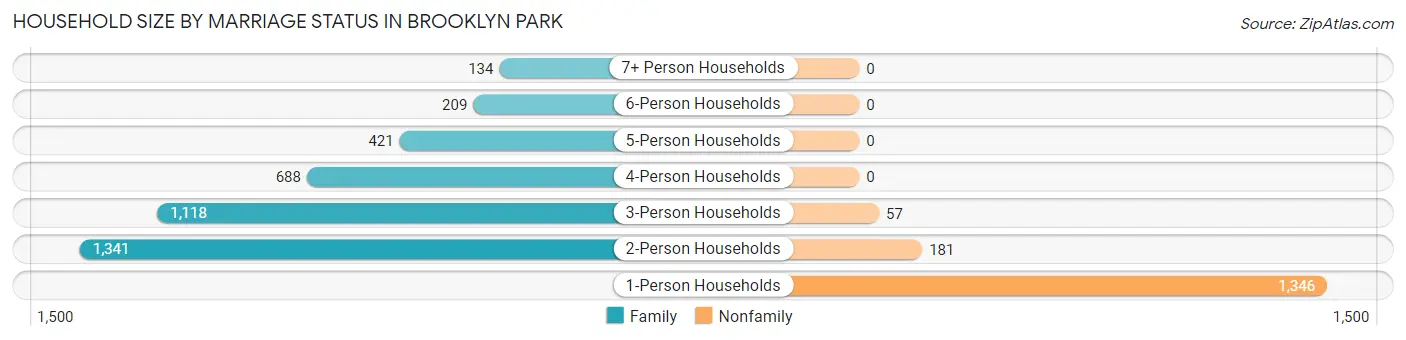 Household Size by Marriage Status in Brooklyn Park