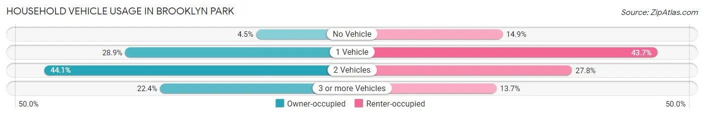 Household Vehicle Usage in Brooklyn Park