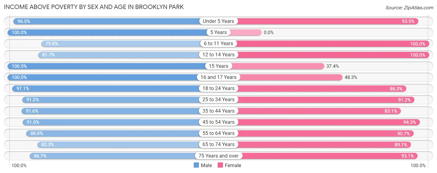 Income Above Poverty by Sex and Age in Brooklyn Park
