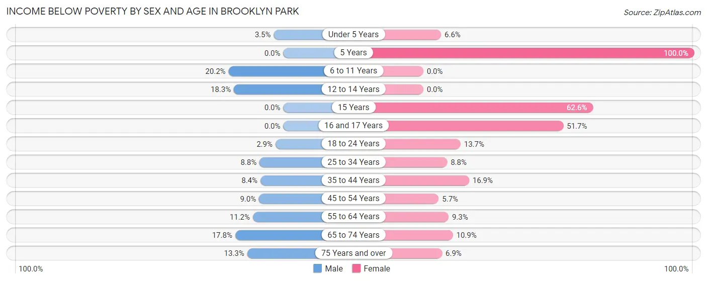 Income Below Poverty by Sex and Age in Brooklyn Park