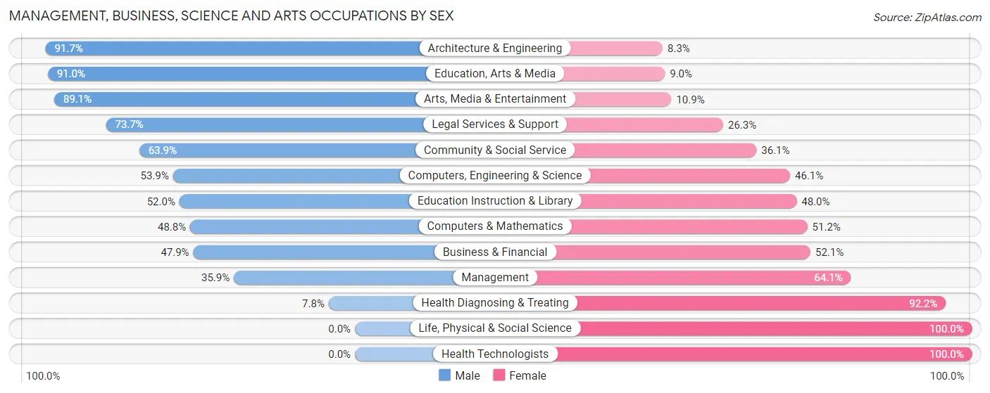 Management, Business, Science and Arts Occupations by Sex in Brooklyn Park