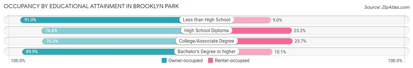 Occupancy by Educational Attainment in Brooklyn Park