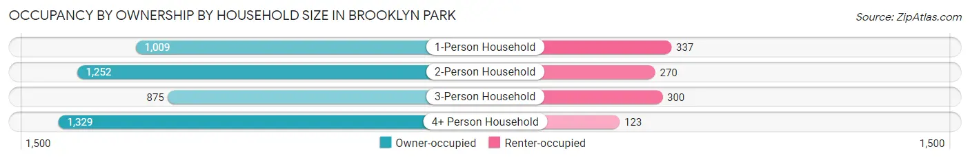 Occupancy by Ownership by Household Size in Brooklyn Park