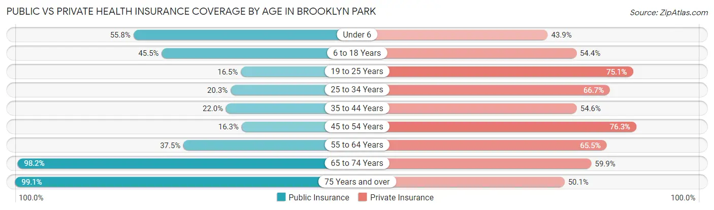 Public vs Private Health Insurance Coverage by Age in Brooklyn Park