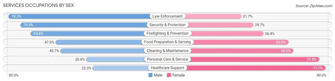 Services Occupations by Sex in Brooklyn Park