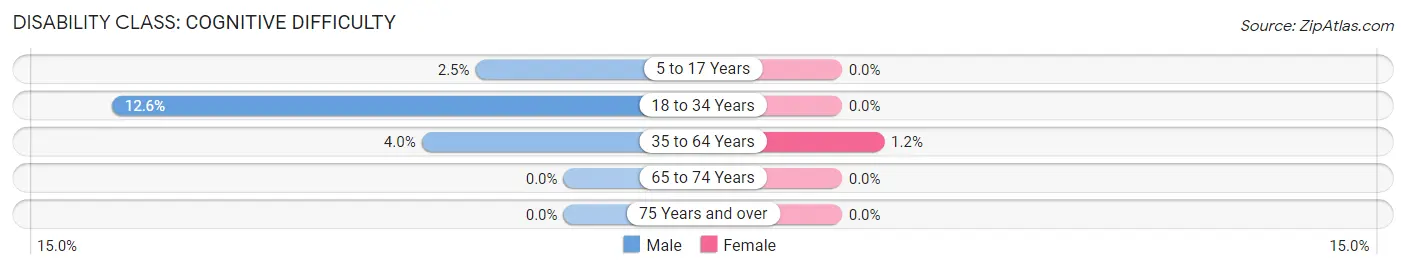 Disability in Brookmont: <span>Cognitive Difficulty</span>