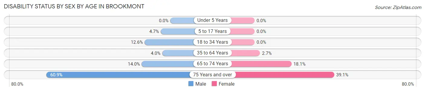 Disability Status by Sex by Age in Brookmont