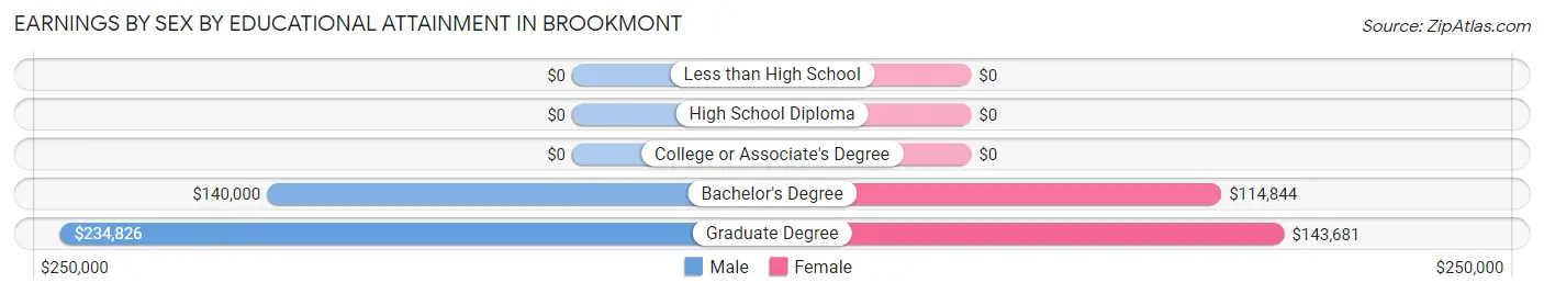 Earnings by Sex by Educational Attainment in Brookmont