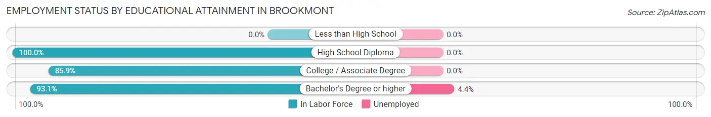 Employment Status by Educational Attainment in Brookmont