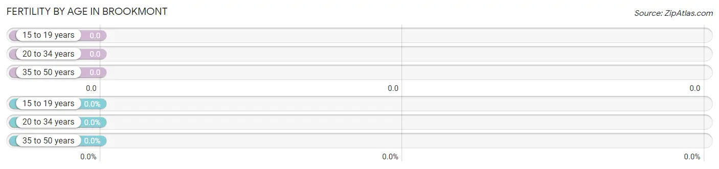 Female Fertility by Age in Brookmont