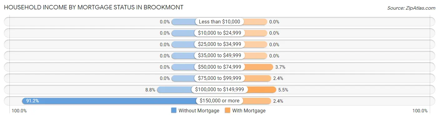 Household Income by Mortgage Status in Brookmont