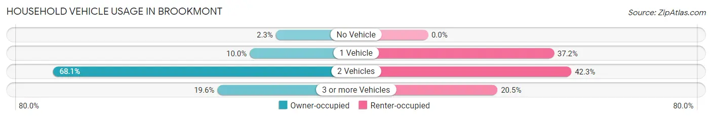 Household Vehicle Usage in Brookmont