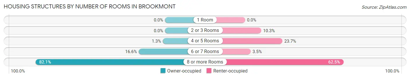 Housing Structures by Number of Rooms in Brookmont