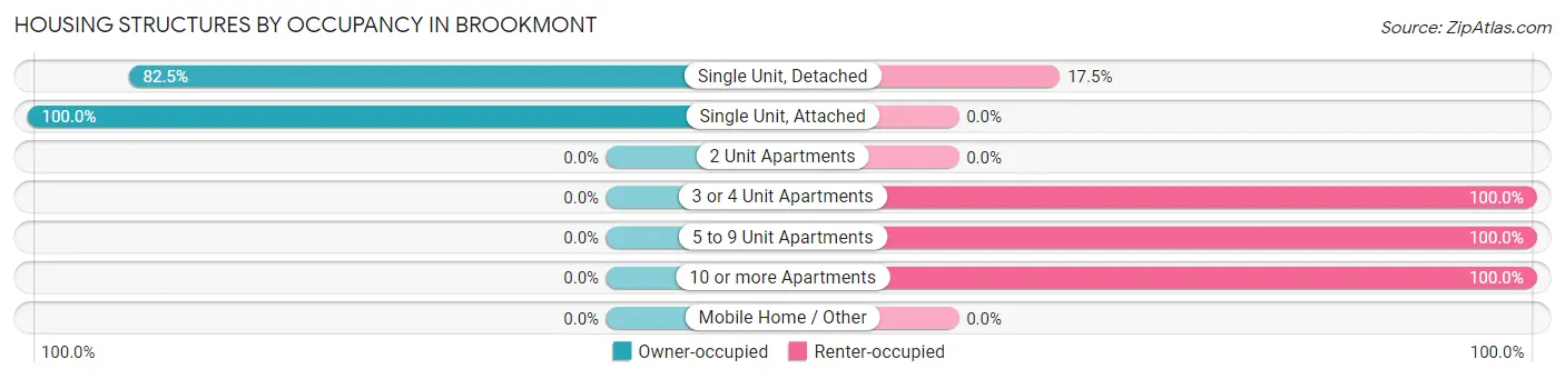 Housing Structures by Occupancy in Brookmont