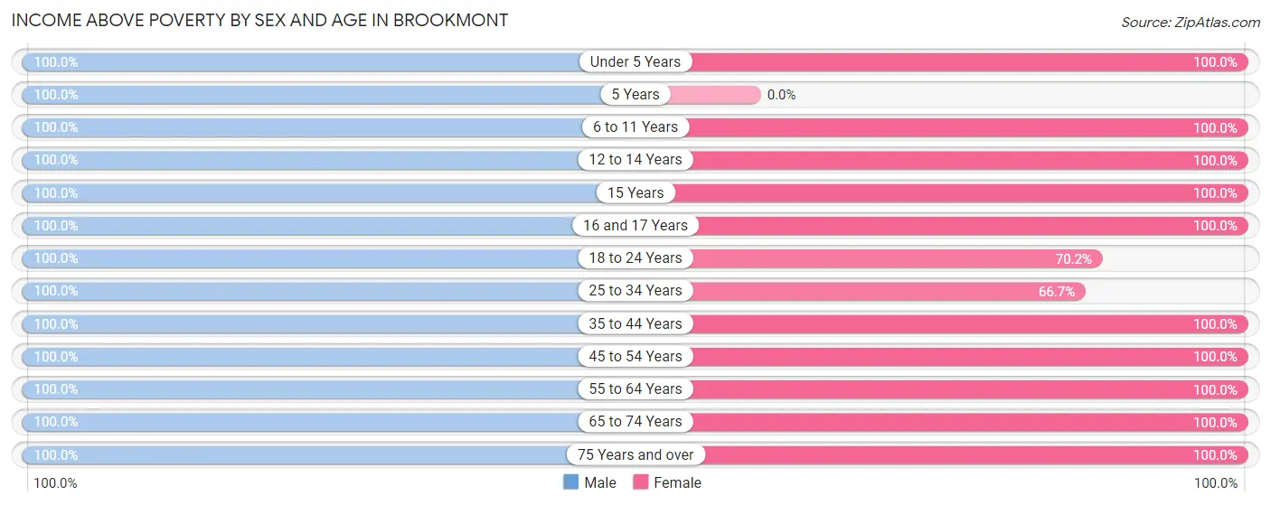 Income Above Poverty by Sex and Age in Brookmont