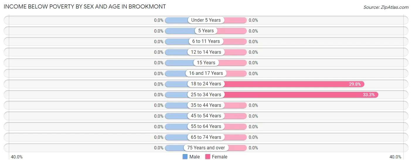 Income Below Poverty by Sex and Age in Brookmont
