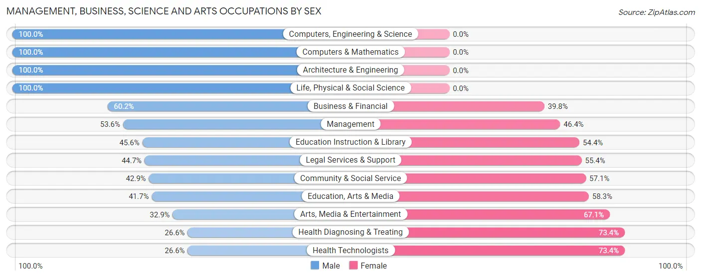Management, Business, Science and Arts Occupations by Sex in Brookmont