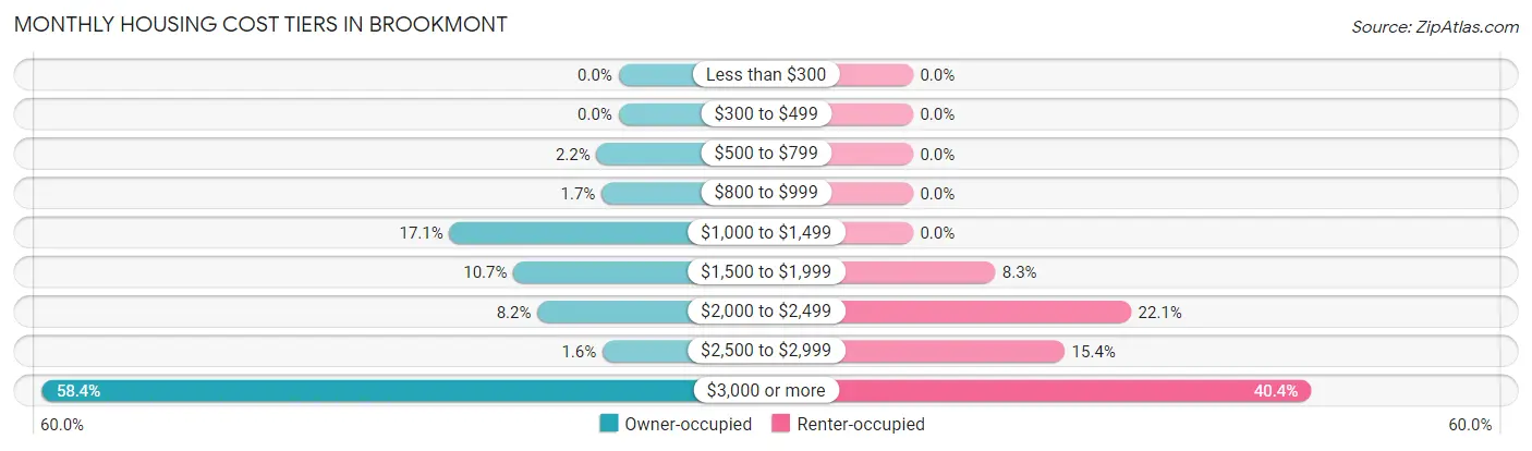 Monthly Housing Cost Tiers in Brookmont