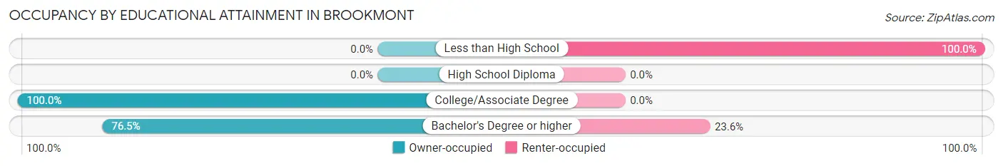 Occupancy by Educational Attainment in Brookmont
