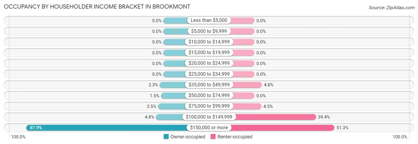 Occupancy by Householder Income Bracket in Brookmont
