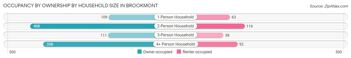 Occupancy by Ownership by Household Size in Brookmont
