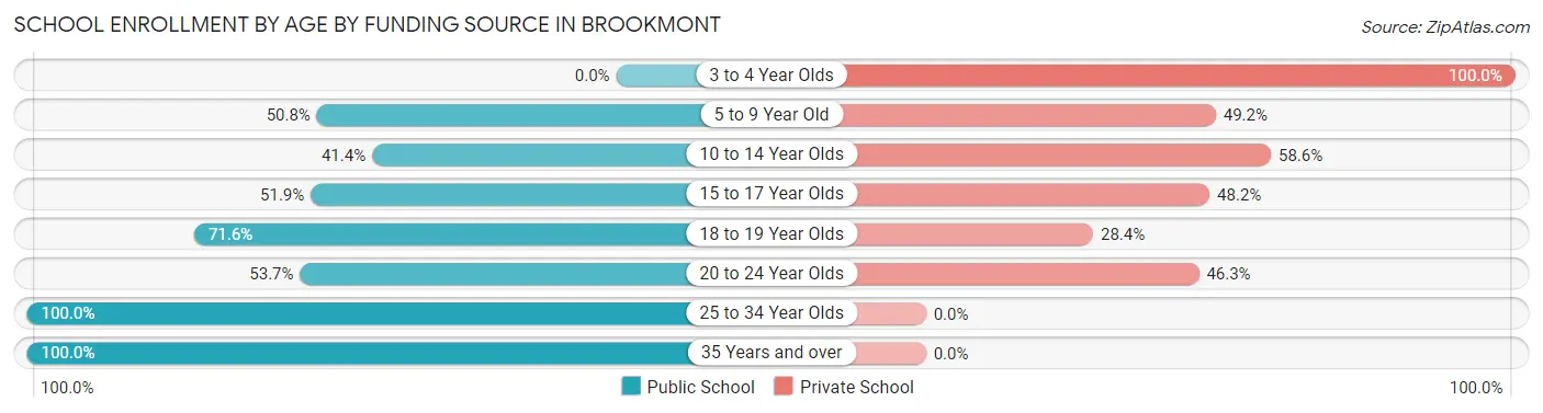 School Enrollment by Age by Funding Source in Brookmont