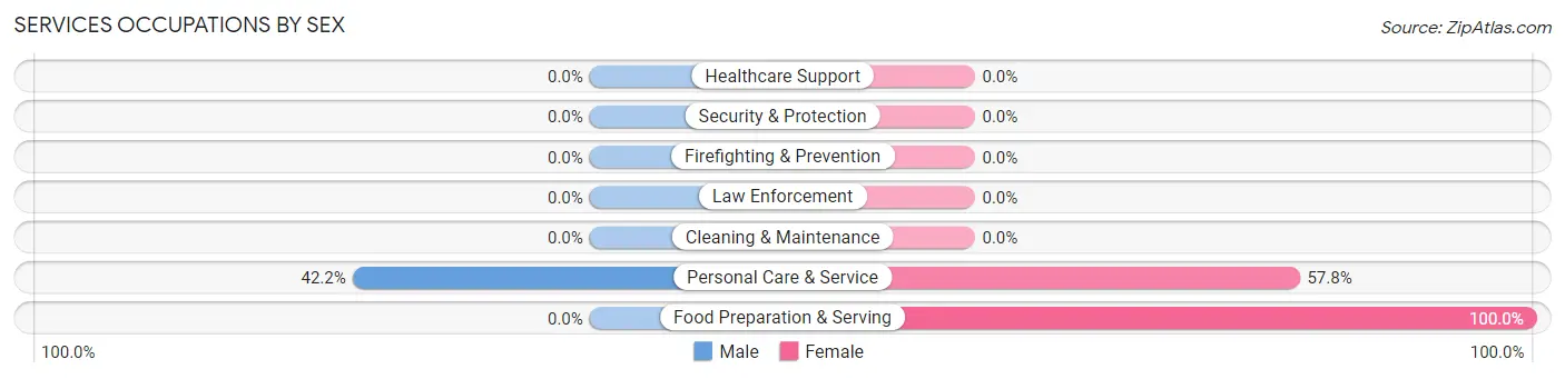 Services Occupations by Sex in Brookmont