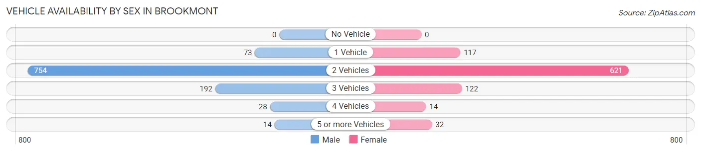 Vehicle Availability by Sex in Brookmont