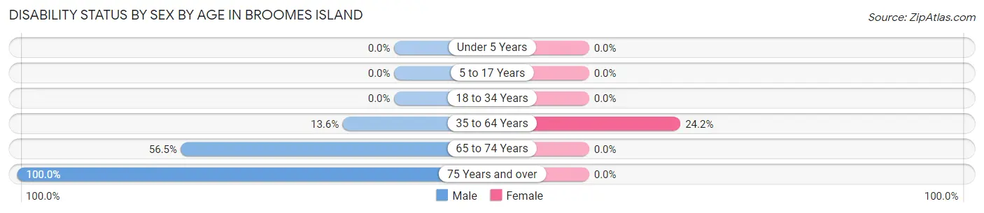 Disability Status by Sex by Age in Broomes Island