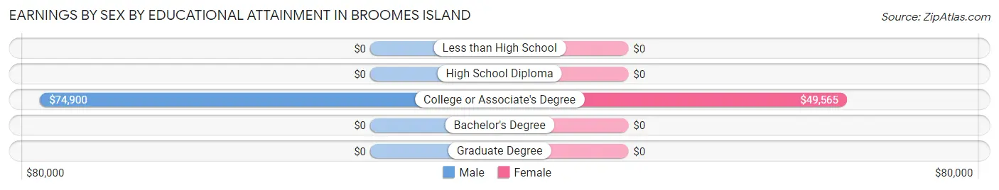 Earnings by Sex by Educational Attainment in Broomes Island