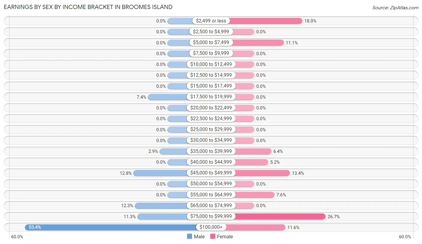 Earnings by Sex by Income Bracket in Broomes Island