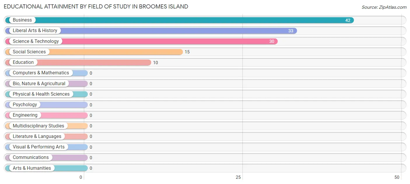 Educational Attainment by Field of Study in Broomes Island