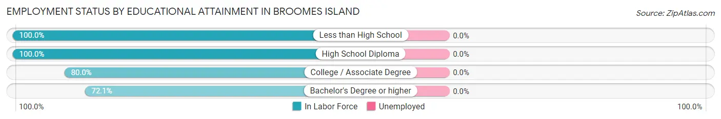 Employment Status by Educational Attainment in Broomes Island