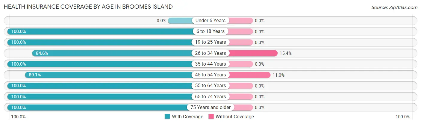 Health Insurance Coverage by Age in Broomes Island