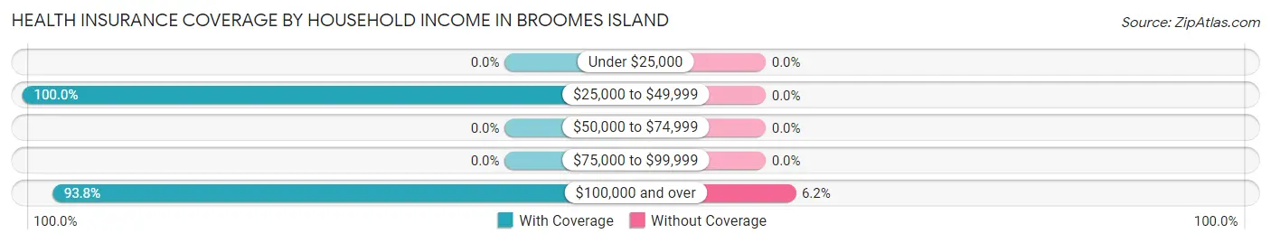 Health Insurance Coverage by Household Income in Broomes Island