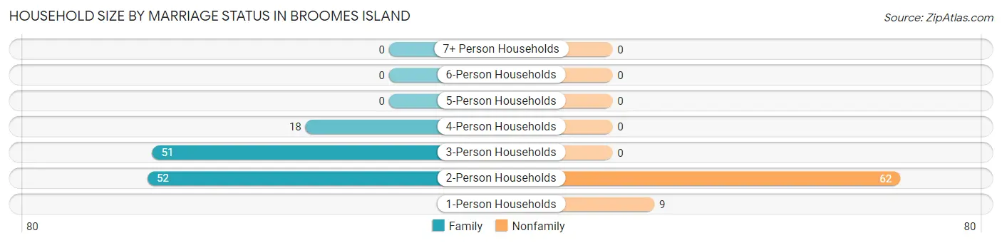 Household Size by Marriage Status in Broomes Island