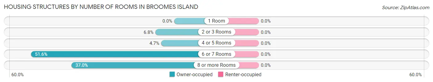 Housing Structures by Number of Rooms in Broomes Island