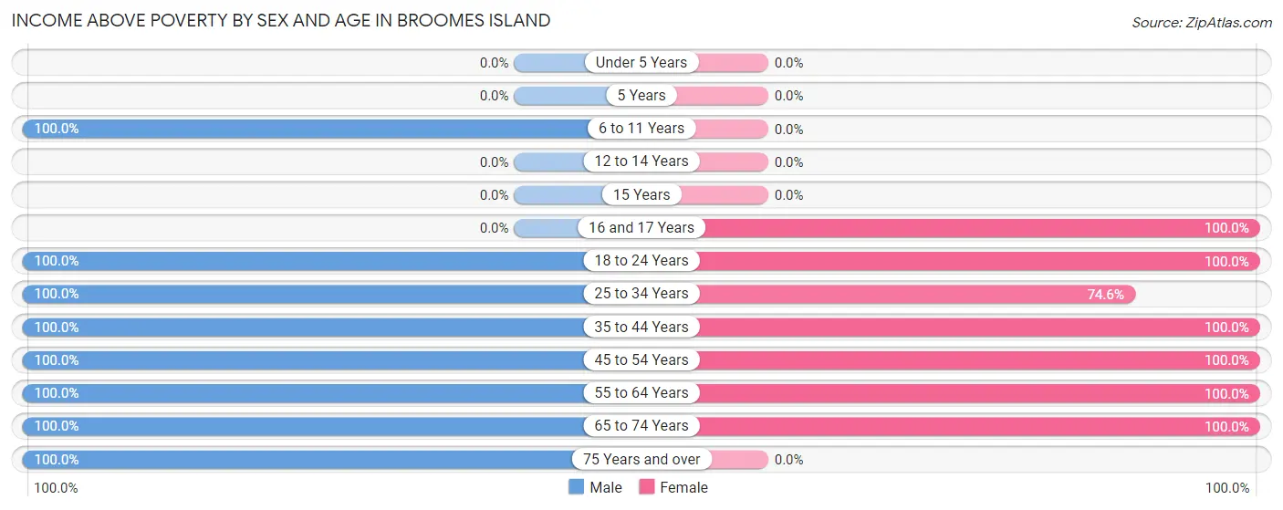Income Above Poverty by Sex and Age in Broomes Island